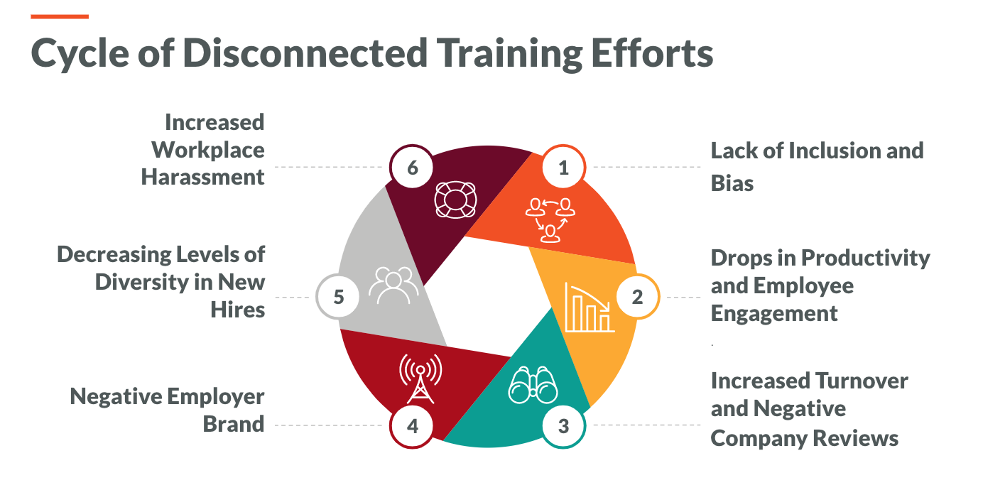 Cycle of Disconnected Training 