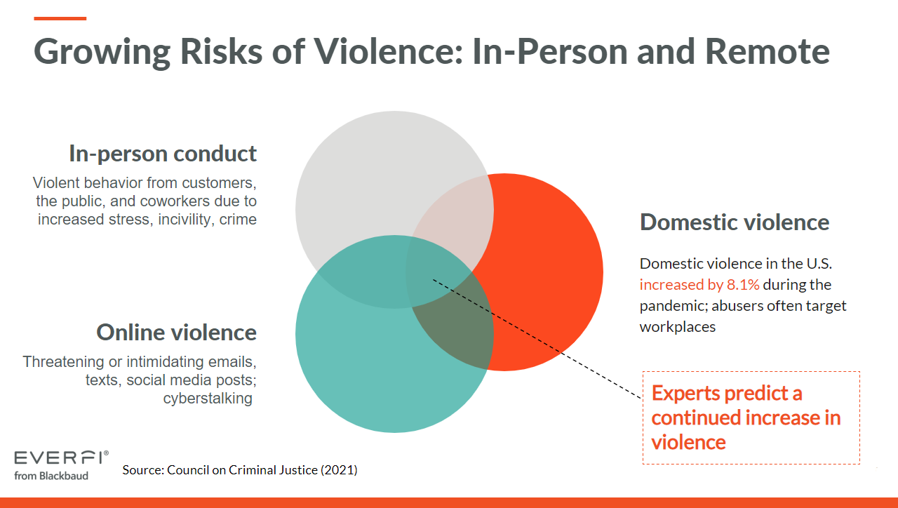 Workplace violence trends diagram